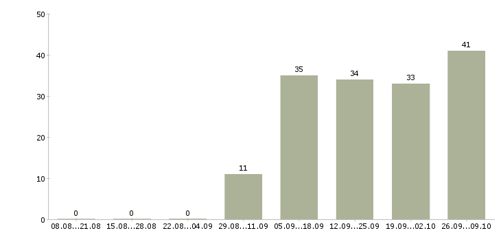 Работа консультант для работы с клиентами в Химках - Число вакансий в Химках по специальности консультант для работы с клиентами за 2 месяца