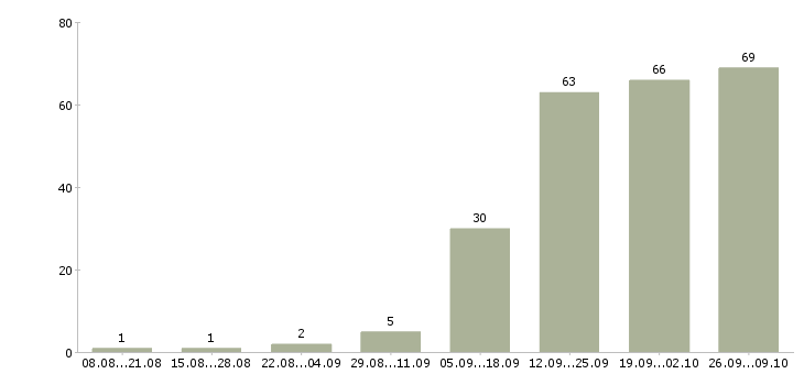 Работа менеджер по поиску клиентов в Чебоксарах - Число вакансий в Чебоксарах по специальности менеджер по поиску клиентов за 2 месяца