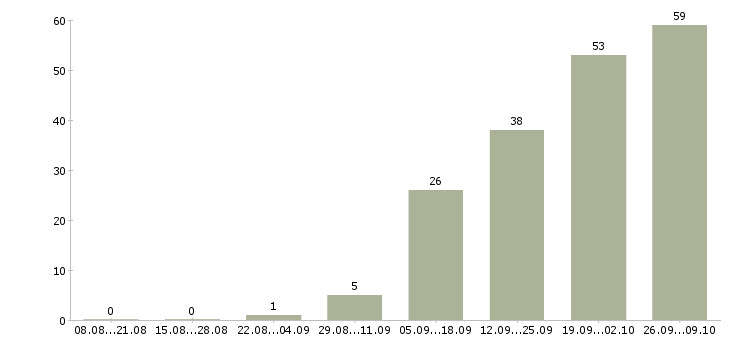 Работа менеджеры с корпоративными клиентами в Чебоксарах - Число вакансий в Чебоксарах по специальности менеджеры с корпоративными клиентами за 2 месяца