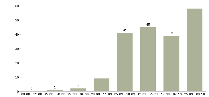 Работа менеджер организации и управления в Челябинске - Число вакансий в Челябинске по специальности менеджер организации и управления за 2 месяца