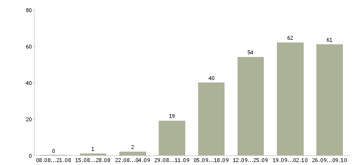 Работа продавец консультант в салон в Челябинске - Число вакансий в Челябинске по специальности продавец консультант в салон за 2 месяца