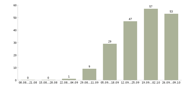 Работа руководитель отдела развития продаж в Челябинске - Число вакансий в Челябинске по специальности руководитель отдела развития продаж за 2 месяца