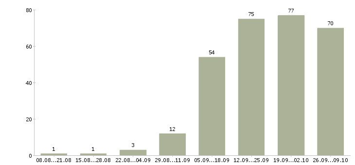 Работа работаем дома в интернете в Череповце - Число вакансий в Череповце по специальности работаем дома в интернете за 2 месяца