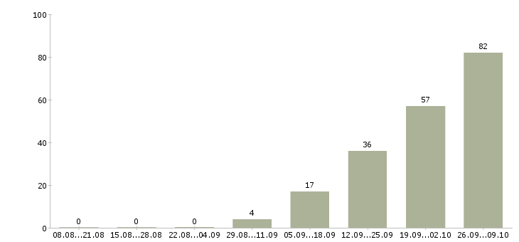 Работа вахта 2 месяца в Ярославле - Число вакансий в Ярославле по специальности вахта 2 месяца за 2 месяца