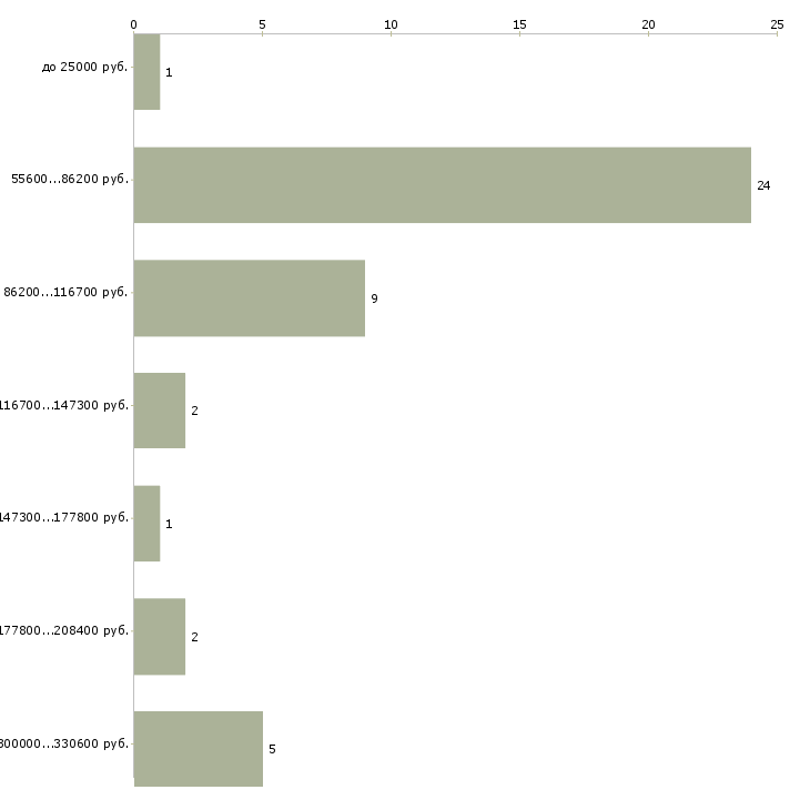 Найти работу персональный ассистент в Москве - График распределения вакансий «персональный ассистент» по зарплате