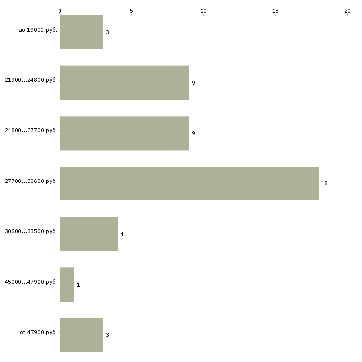 Найти работу помощник для руководителя Санкт-петербург - График распределения вакансий «помощник для руководителя» по зарплате