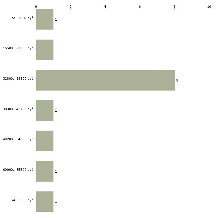 Найти работу рабочий на кухню Башкортостан - График распределения вакансий «рабочий на кухню» по зарплате