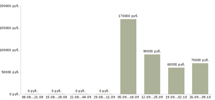 Вакансии operations manager в Москве - Медиана зарплат operations manager в Москве за 2 месяца