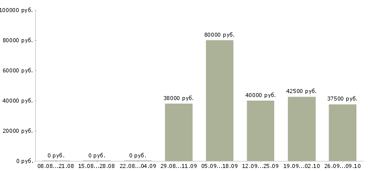 Вакансии аналитик процессов в Екатеринбурге - Медиана зарплат аналитик процессов в Екатеринбурге за 2 месяца