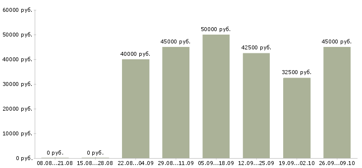 Вакансии арматурщики Санкт-петербург - Медиана зарплат арматурщики Санкт-петербург за 2 месяца