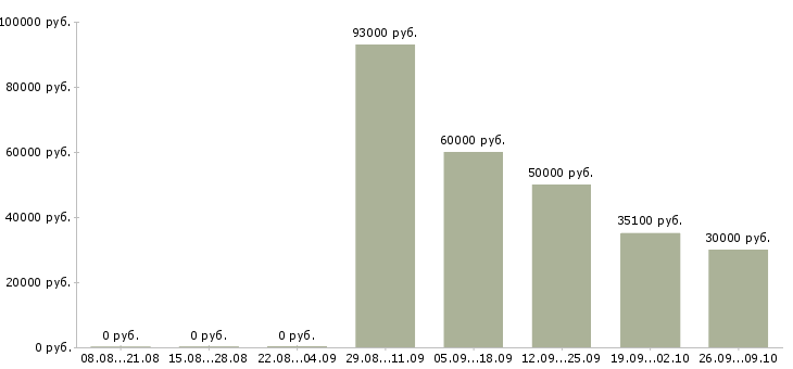 Вакансии бригадир в Вологде - Медиана зарплат бригадир в Вологде за 2 месяца