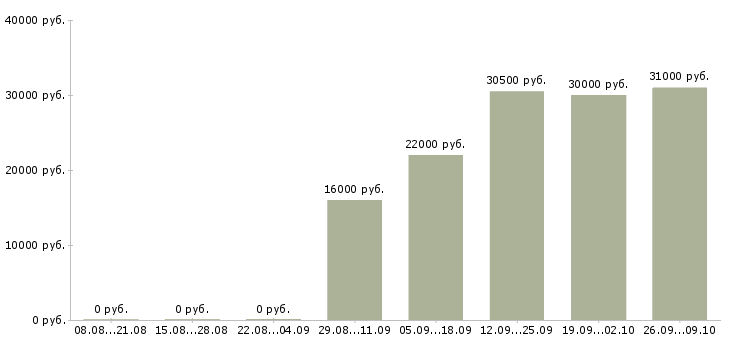 Вакансии бухгалтер на заработную плату в Махачкале - Медиана зарплат бухгалтер на заработную плату в Махачкале за 2 месяца