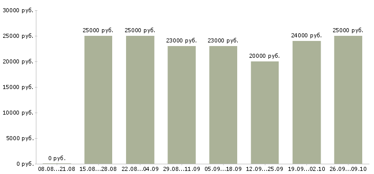Вакансии бухгалтер по первичной документации Нижний новгород - Медиана зарплат бухгалтер по первичной документации Нижний новгород за 2 месяца