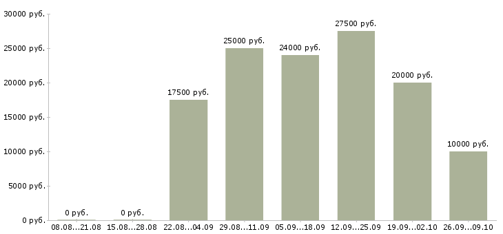 Вакансии в интернете на дому Набережные челны - Медиана зарплат в интернете на дому Набережные челны за 2 месяца