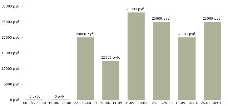 Вакансии в социальных сетях в Мурманске - Медиана зарплат в социальных сетях в Мурманске за 2 месяца