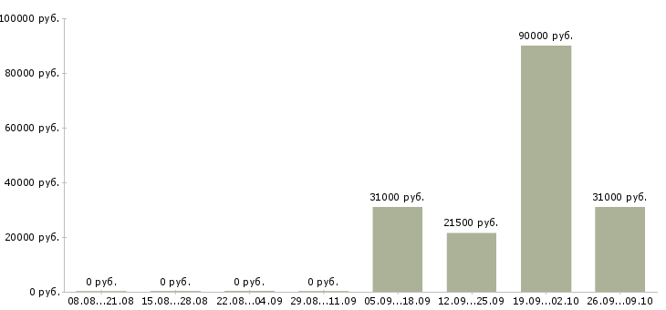 Вакансии водитель категории Карелия - Медиана зарплат водитель категории Карелия за 2 месяца