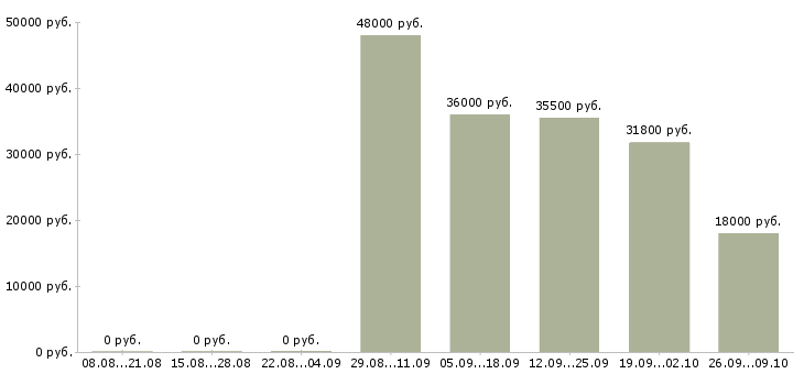 Вакансии водитель категории в и с в Уфе - Медиана зарплат водитель категории в и с в Уфе за 2 месяца