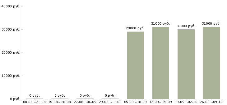 Вакансии водитель на автомобиль компании Коми - Медиана зарплат водитель на автомобиль компании Коми за 2 месяца