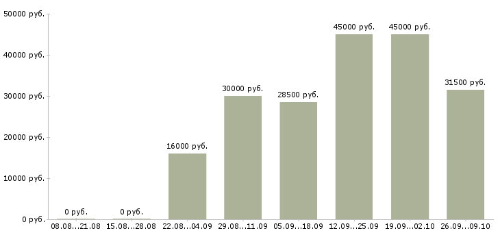 Вакансии водитель погрузчика Татарстан - Медиана зарплат водитель погрузчика Татарстан за 2 месяца