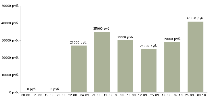 Вакансии директор магазина в Архангельске - Медиана зарплат директор магазина в Архангельске за 2 месяца
