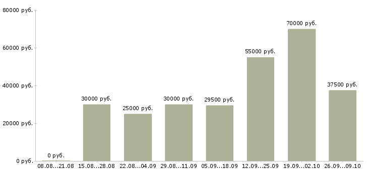 Вакансии директор с обучением в Архангельске - Медиана зарплат директор с обучением в Архангельске за 2 месяца