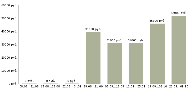 Вакансии директор сети магазинов в Уфе - Медиана зарплат директор сети магазинов в Уфе за 2 месяца