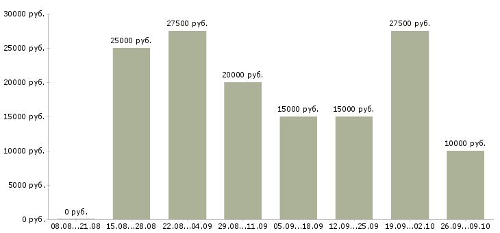 Вакансии для активных и целеустремленных в Барнауле - Медиана зарплат для активных и целеустремленных в Барнауле за 2 месяца