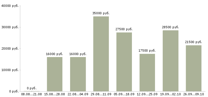 Вакансии для всех в интернете в Челябинске - Медиана зарплат для всех в интернете в Челябинске за 2 месяца