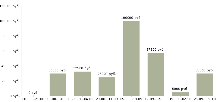 Вакансии для всех сотрудников в Липецке - Медиана зарплат для всех сотрудников в Липецке за 2 месяца