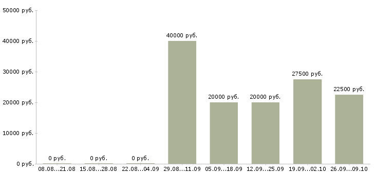 Вакансии для любых людей в Хабаровске - Медиана зарплат для любых людей в Хабаровске за 2 месяца