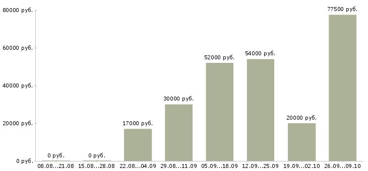 Вакансии зарабатывайте с нами в Рязани - Медиана зарплат зарабатывайте с нами в Рязани за 2 месяца