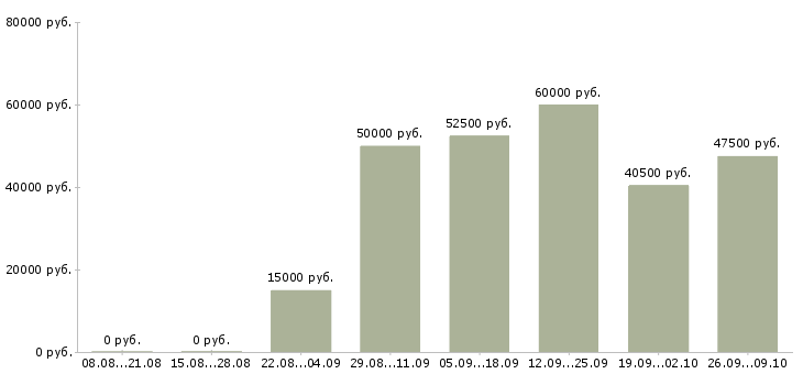 Вакансии заработок для женщин в Москве - Медиана зарплат заработок для женщин в Москве за 2 месяца