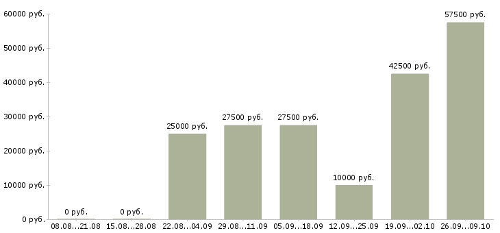 Вакансии информационная деятельность в Иркутске - Медиана зарплат информационная деятельность в Иркутске за 2 месяца