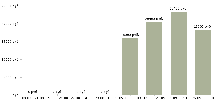 Вакансии кассир в день Карелия - Медиана зарплат кассир в день Карелия за 2 месяца
