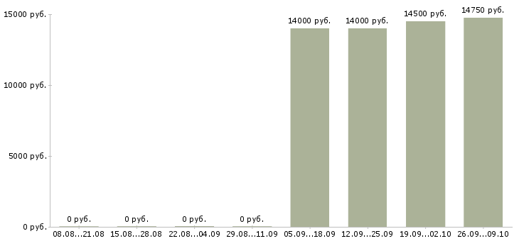 Вакансии кассир в магазин в Саратове - Медиана зарплат кассир в магазин в Саратове за 2 месяца