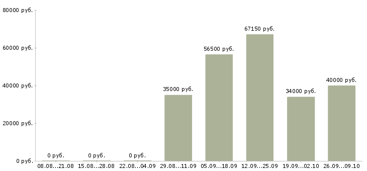 Вакансии кассир в магазин премиум класса в Москве - Медиана зарплат кассир в магазин премиум класса в Москве за 2 месяца