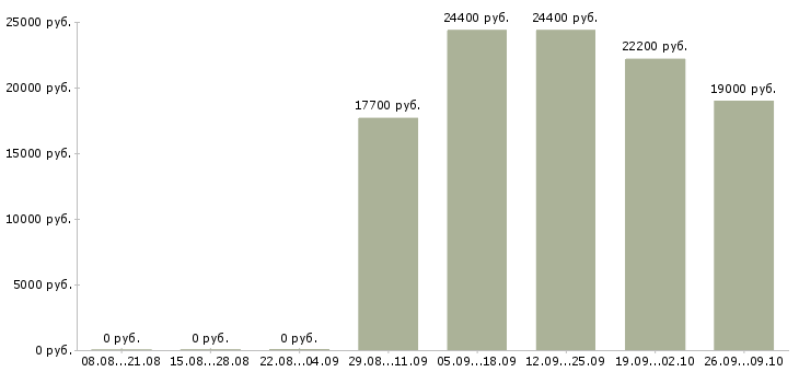 Вакансии кассир в медицинский центр Нижний новгород - Медиана зарплат кассир в медицинский центр Нижний новгород за 2 месяца
