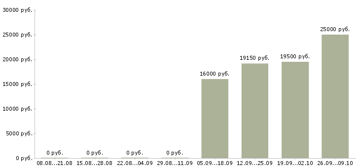 Вакансии кассир день Карелия - Медиана зарплат кассир день Карелия за 2 месяца