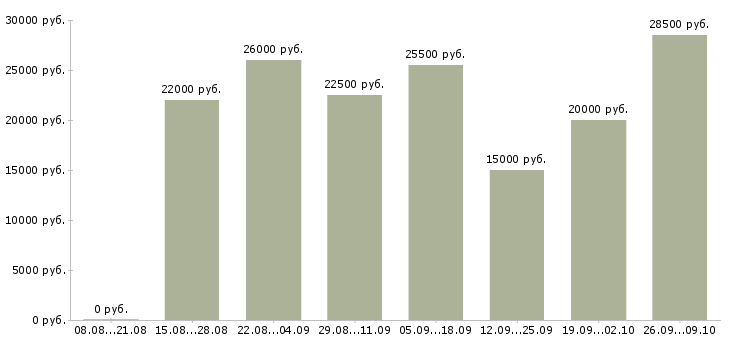 Вакансии клиентский менеджер в Курске - Медиана зарплат клиентский менеджер в Курске за 2 месяца