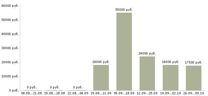 Вакансии комплектовка в Уфе - Медиана зарплат комплектовка в Уфе за 2 месяца