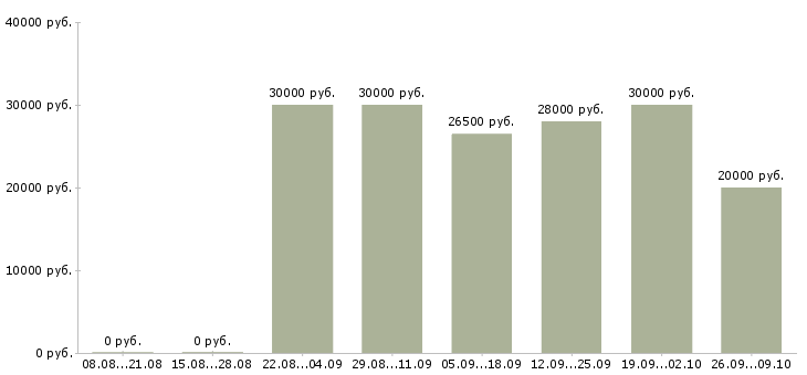 Вакансии консультант в интернет Ростов-на-дону - Медиана зарплат консультант в интернет Ростов-на-дону за 2 месяца