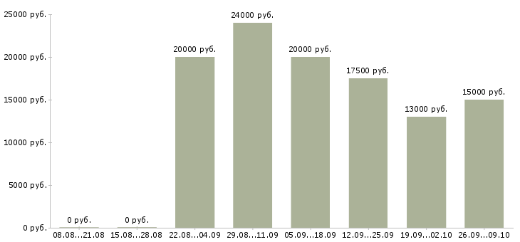 Вакансии консультант в магазин в Ижевске - Медиана зарплат консультант в магазин в Ижевске за 2 месяца