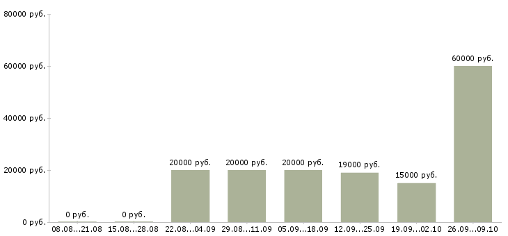 Вакансии консультант одежды Башкортостан - Медиана зарплат консультант одежды Башкортостан за 2 месяца
