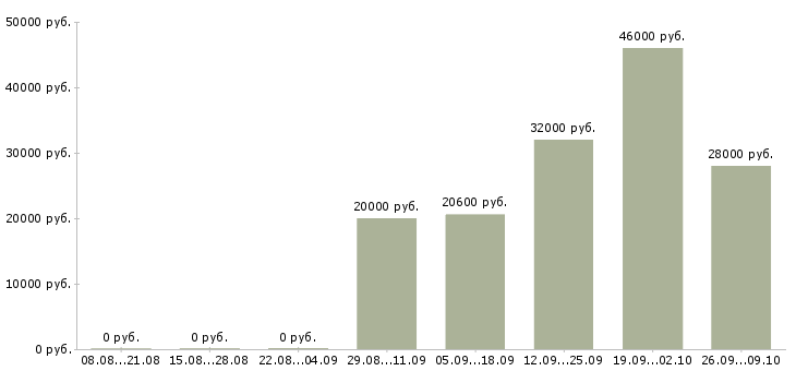 Вакансии консультант центра в Екатеринбурге - Медиана зарплат консультант центра в Екатеринбурге за 2 месяца