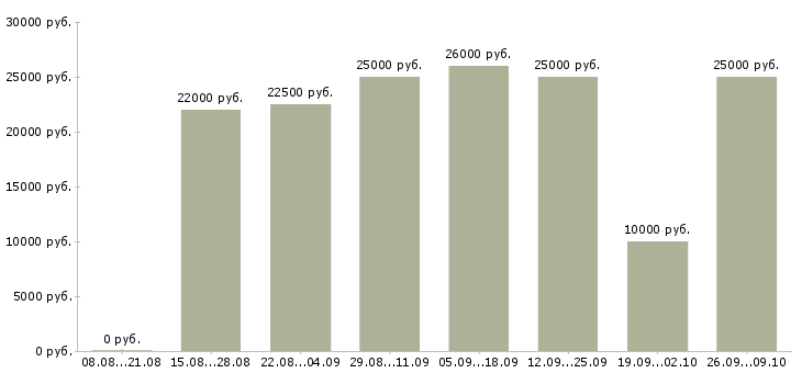 Вакансии мамам в декрете Нижний новгород - Медиана зарплат мамам в декрете Нижний новгород за 2 месяца