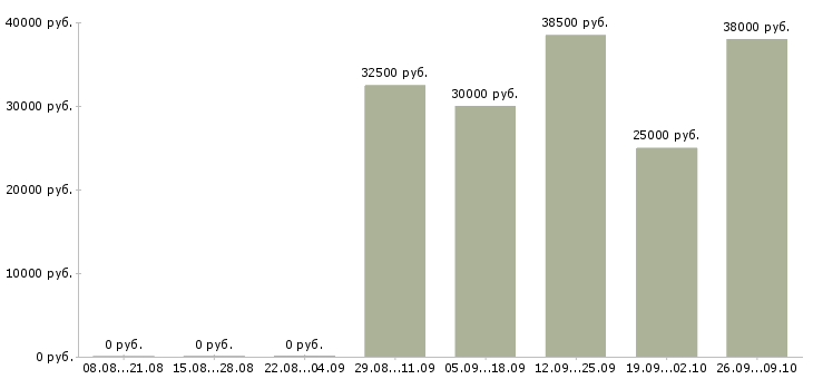 Вакансии мед сестра в Москве - Медиана зарплат мед сестра в Москве за 2 месяца