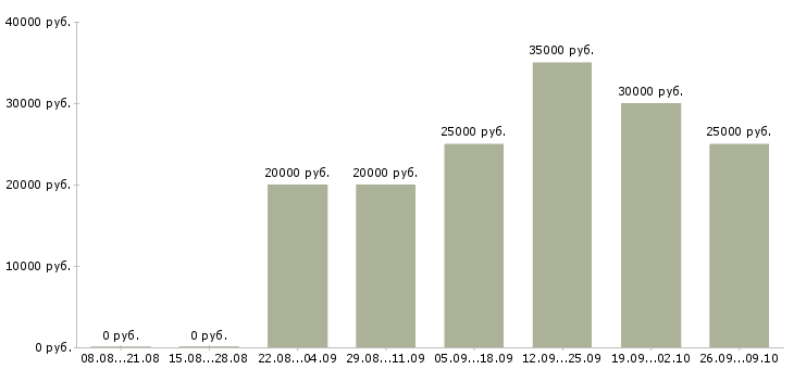 Вакансии менеджер активных продаж услуги в Барнауле - Медиана зарплат менеджер активных продаж услуги в Барнауле за 2 месяца