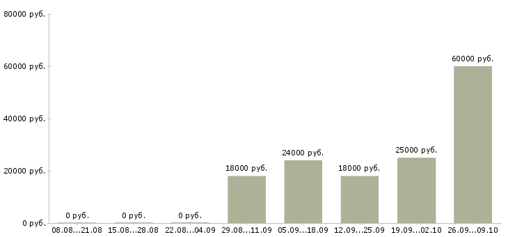 Вакансии менеджер без опыта работы в Ярославле - Медиана зарплат менеджер без опыта работы в Ярославле за 2 месяца