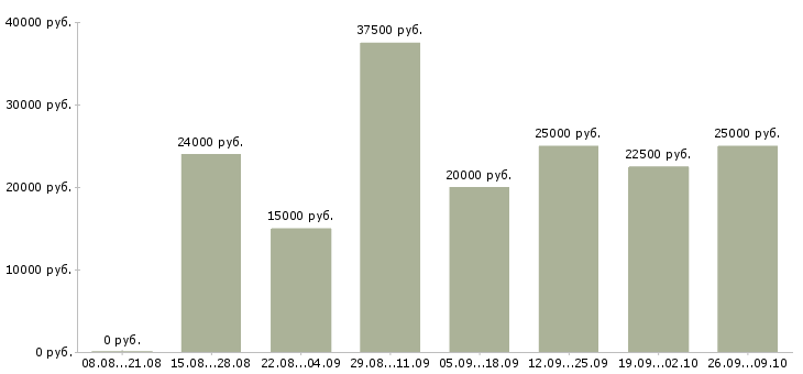 Вакансии менеджер в магазин Карелия - Медиана зарплат менеджер в магазин Карелия за 2 месяца