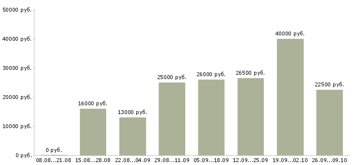 Вакансии менеджер дома в Костроме - Медиана зарплат менеджер дома в Костроме за 2 месяца